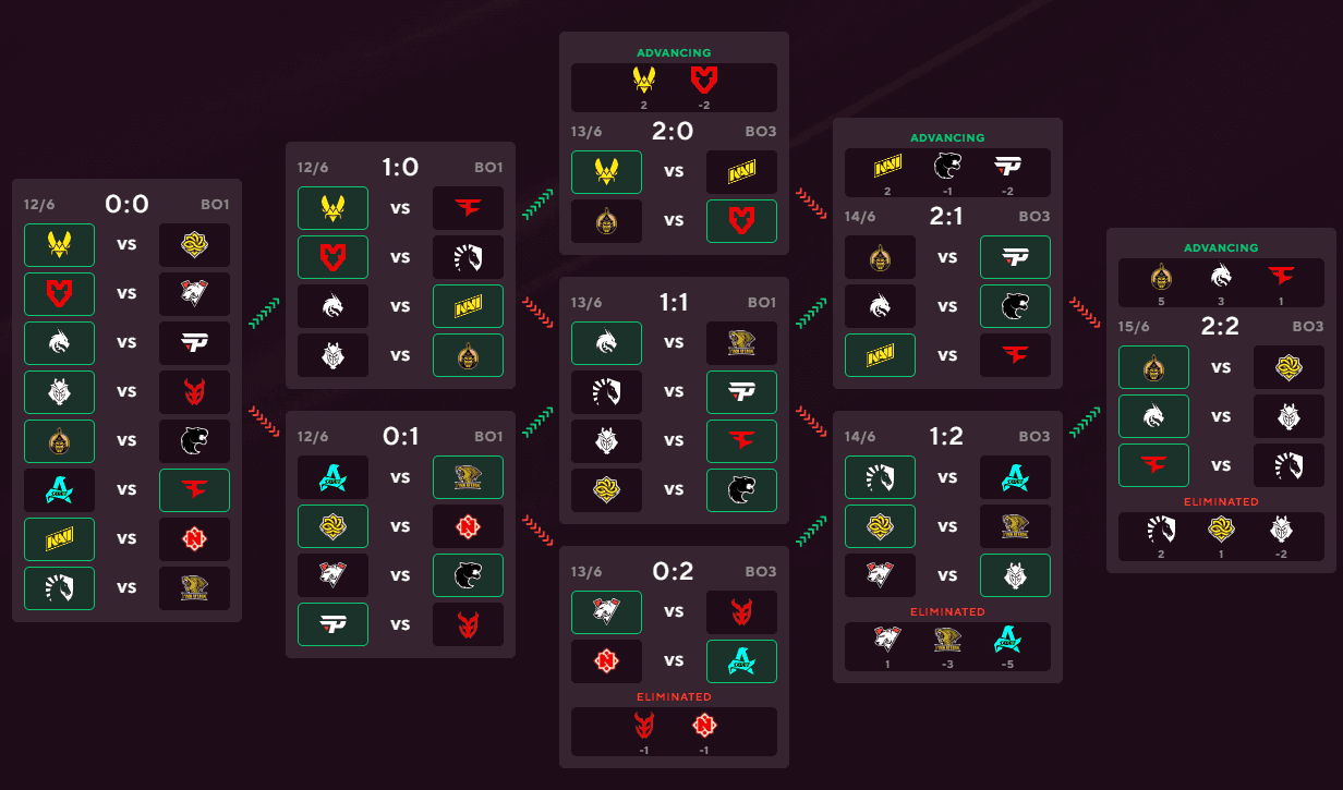 Redondo do Major, Fase 3: Domine a terceira fase do Pick'em Challenge do Major de Austin