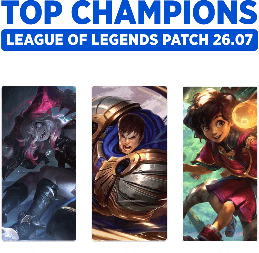 Top champions to climb League of Legends ranked in Patch 26.07