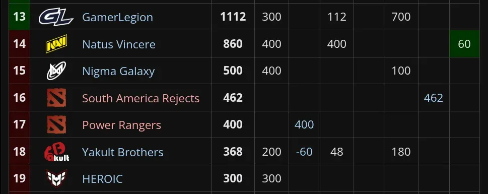 paiN Gaming Deixa o Dota 2 Novamente