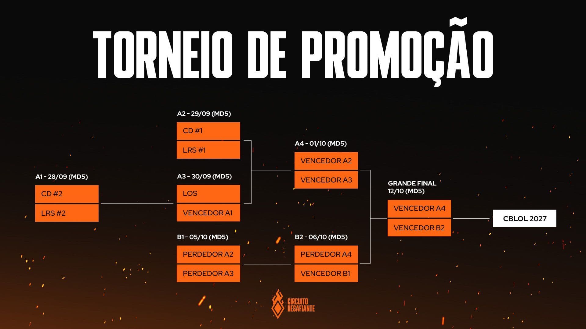 Imagem do formato do torneio de promoção do CBLOL 2027