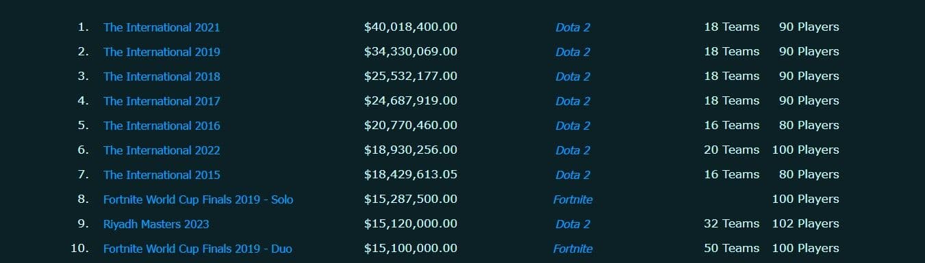 Four years have passed since the death of the battle pass and Dota still owns the Top 10.