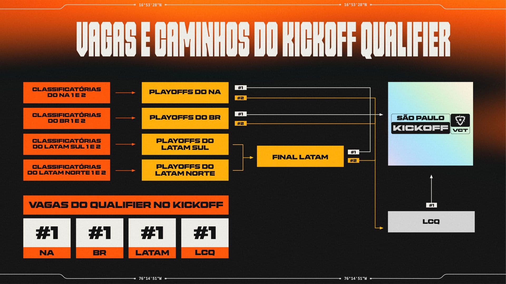Fluxograma das classificatórias de Brasil, América do Norte e LATAM, com três vagas diretas e uma pelo LCQ no VCT Americas Kickoff 2027