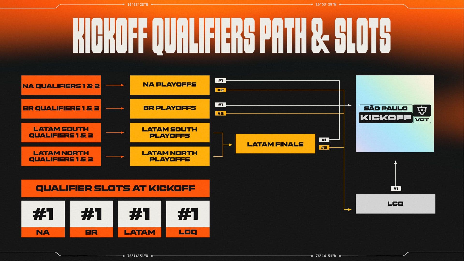 Qualification pathway for VCT Americas Kickoff 2027 showing one spot each for North America, Brazil, Latin America and the Americas LCQ