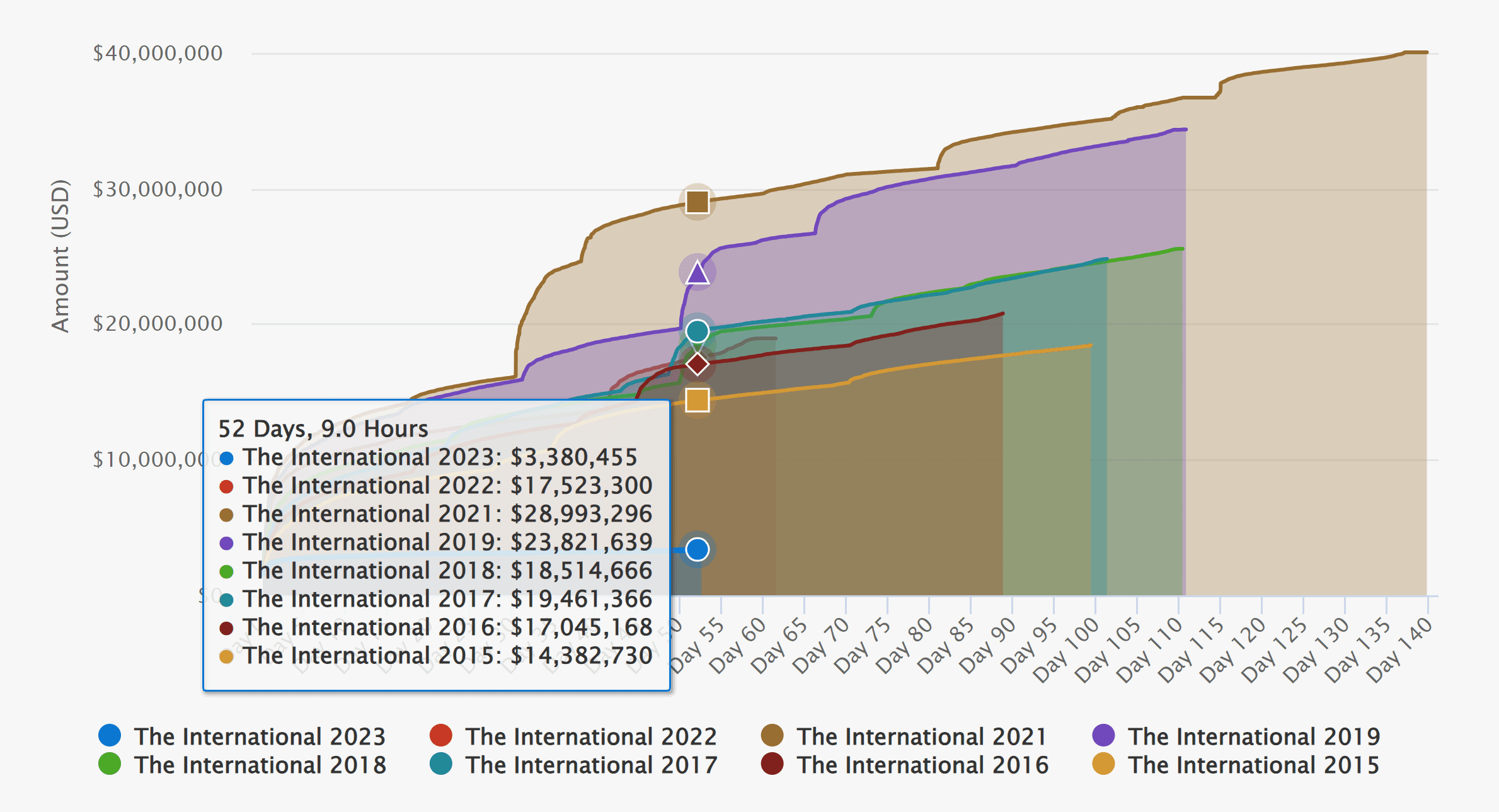 Comparação da premiação do International.