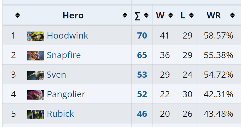 Top 5 dos heróis populares na segunda fase do Riyadh Masters.