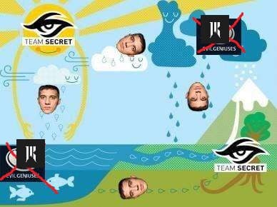 O próximo passo do ciclo é um retorno ao Team Secret.