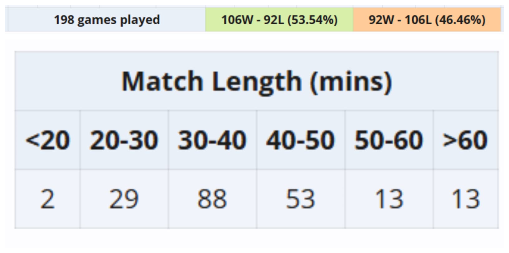 Dados das partidas durante a DreamLeague 24.
