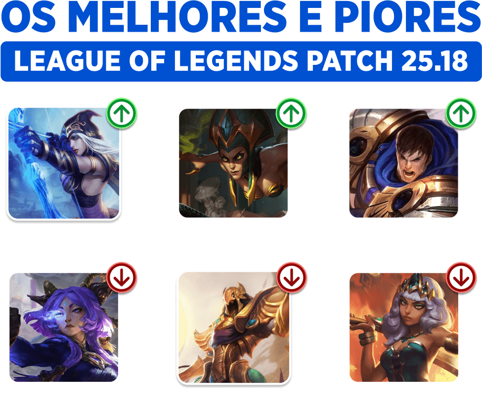 Meta do Worlds Toma Forma! Ganhadores e Perdedores do Patch 25.18 de League of Legends