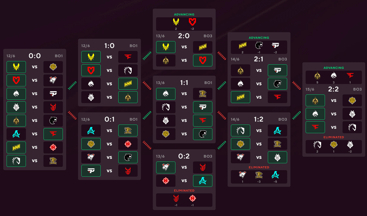 Redondo do Major, Fase 3: Domine a terceira fase do Pick'em Challenge do Major de Austin