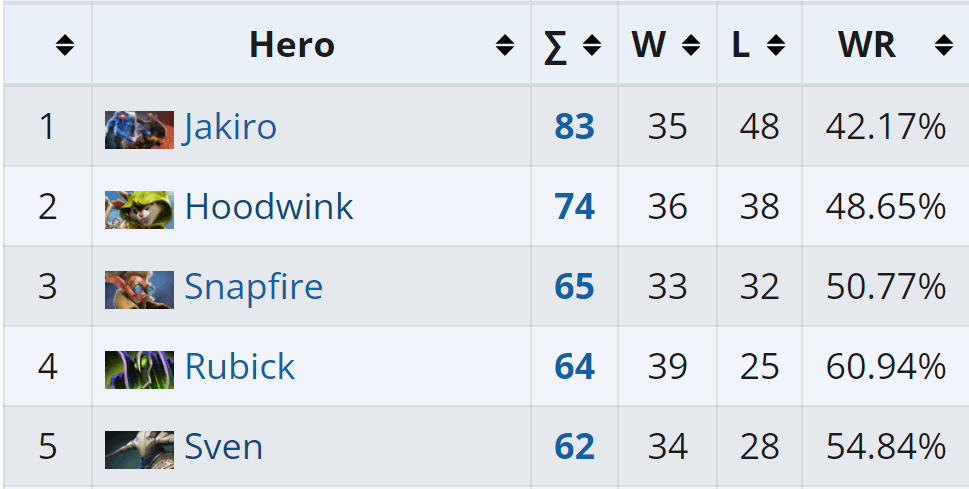 Poucas surpresas no Top 5 da Elite League.