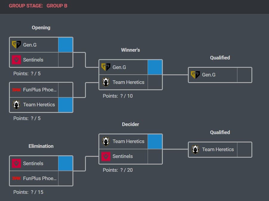 Group B match simulations made by Strafe (credits: VLR Pick'em tool)