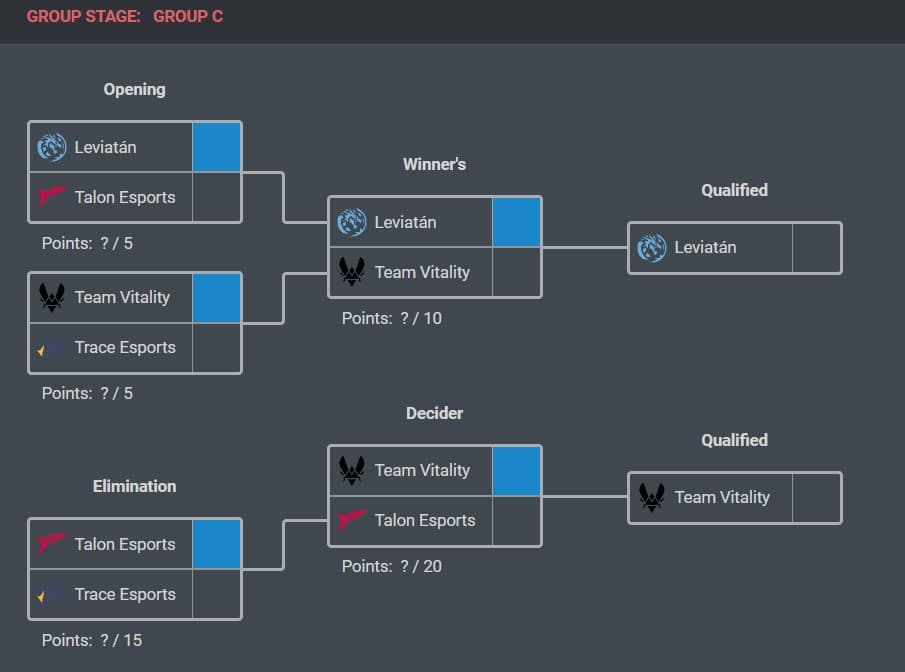 Group C match simulations made by Strafe (credits: VLR Pick'em tool)
