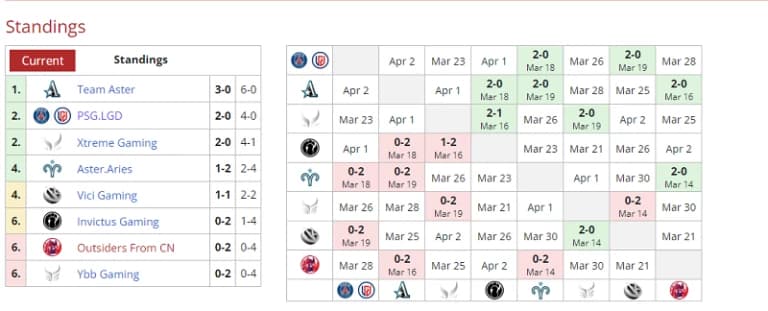 Regional Recaps: DPC Tour 2 Week 1 Complete