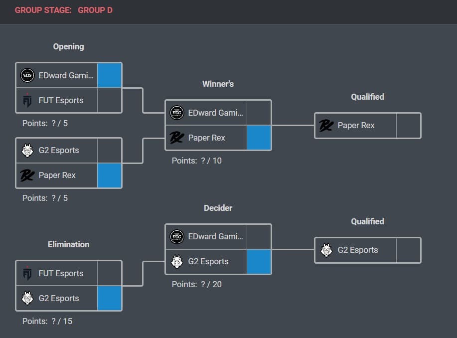 Group D match simulations made by Strafe (credits: VLR Pick'em tool)