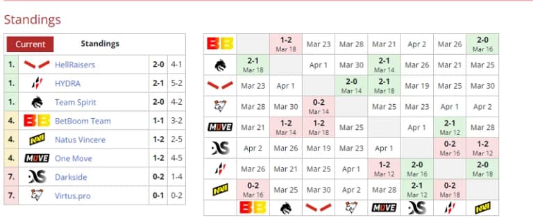 Regional Recaps: DPC Tour 2 Week 1 Complete