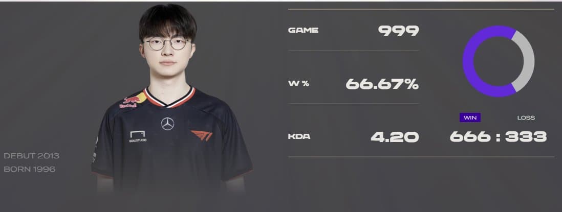 Faker's all-time LCK stats