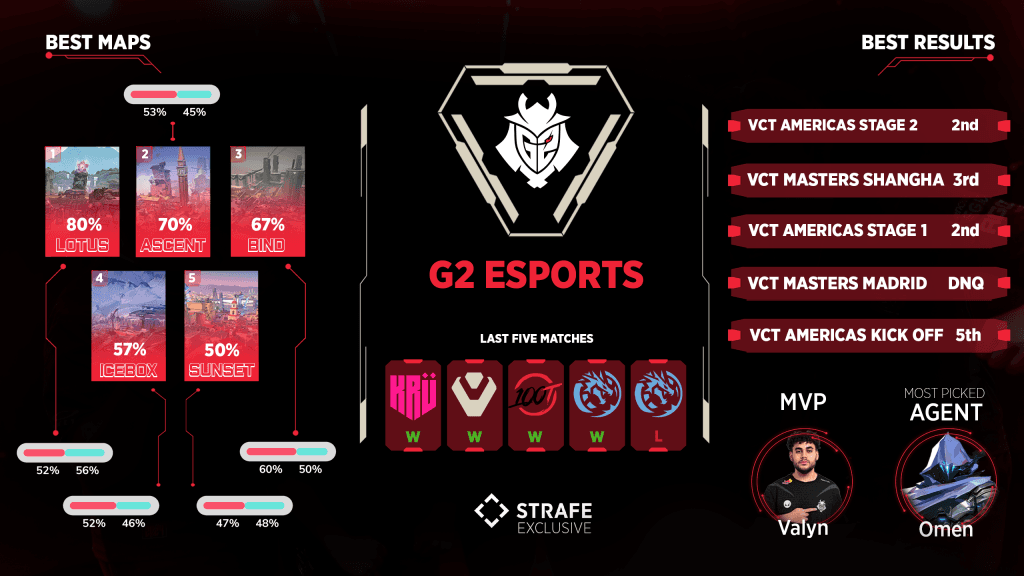 G2 Esports stats for VCT 2024 Season
