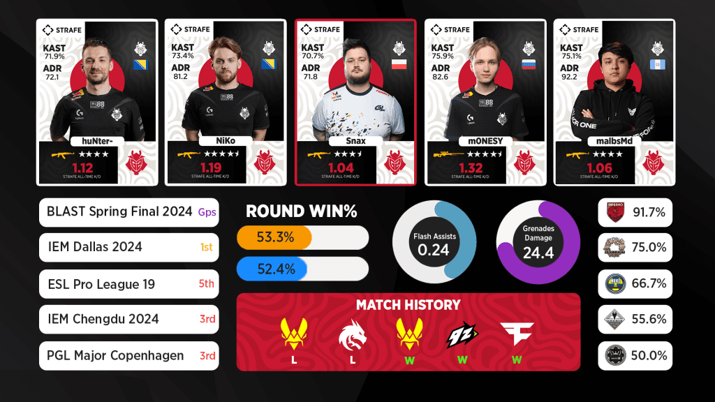 G2 stats
