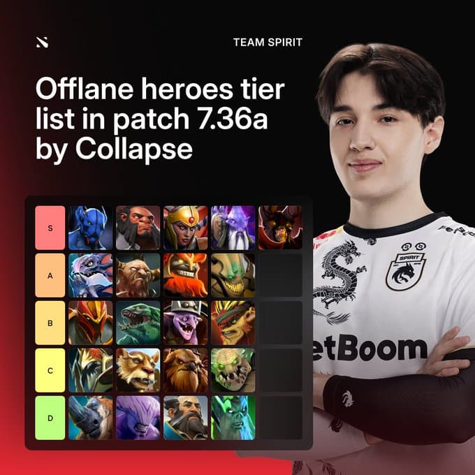 Two-Time The International Champion Unveils His Tier List of Best Offlane Heroes for Patch 7.36a credit: x/@Team__Spirit