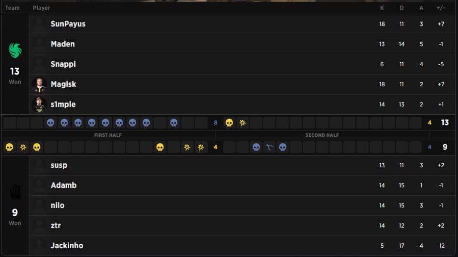 Map 1 (Mirage) stats (credits: Strafe)