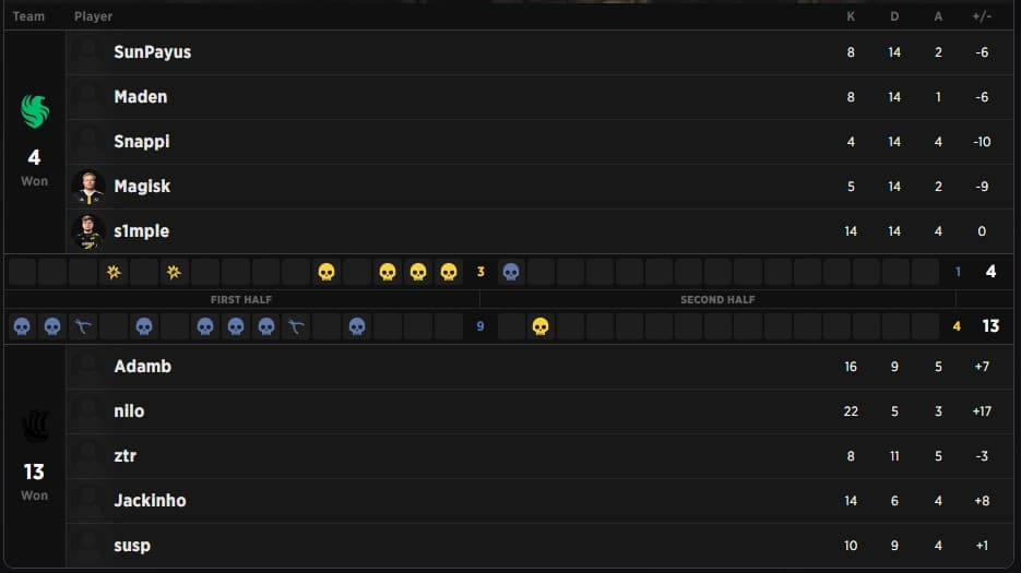 Map 2 (Overpass) stats (credits: Strafe)