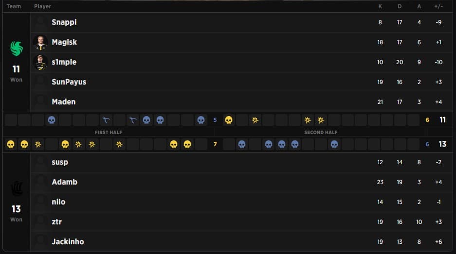 Map 3 (Vertigo) stats (credits: Strafe)