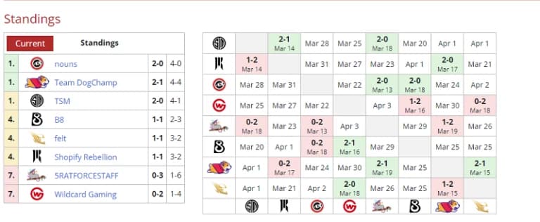 Regional Recaps: DPC Tour 2 Week 1 Complete