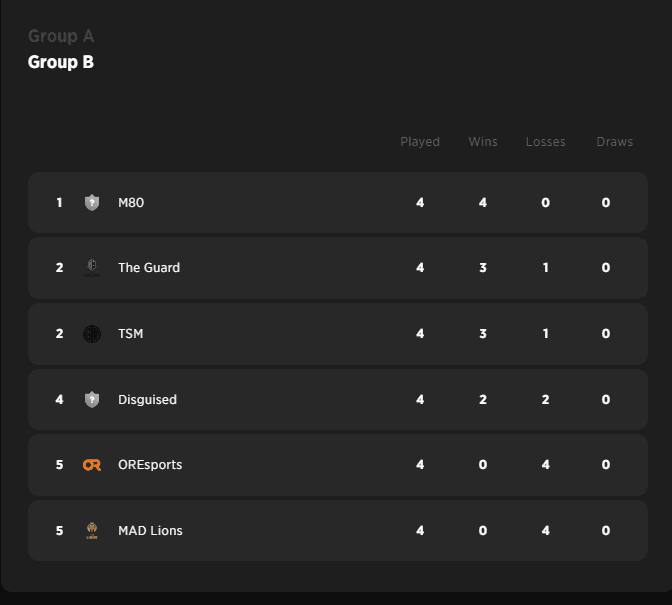 Valorant Challengers NA League - Dia 2, Semana 4