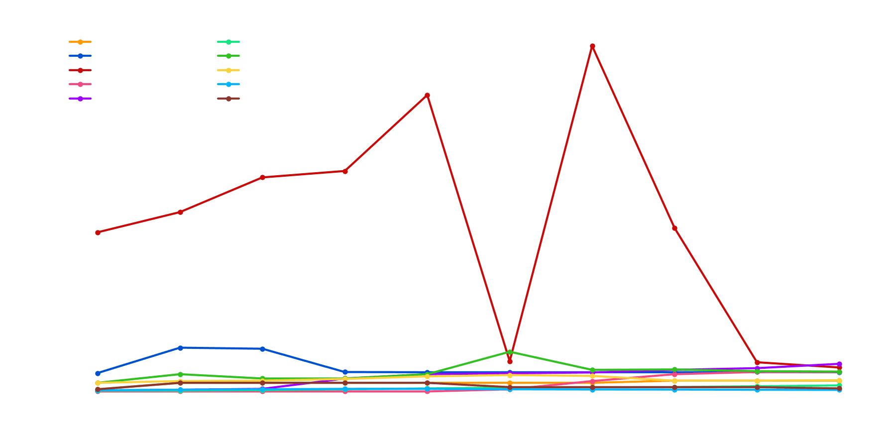 Peak Prizepools per Esport over the last decade (2015-2024)