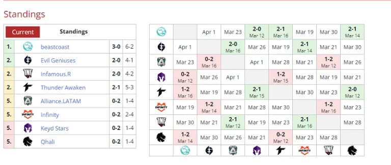Regional Recaps: DPC Tour 2 Week 1 Complete