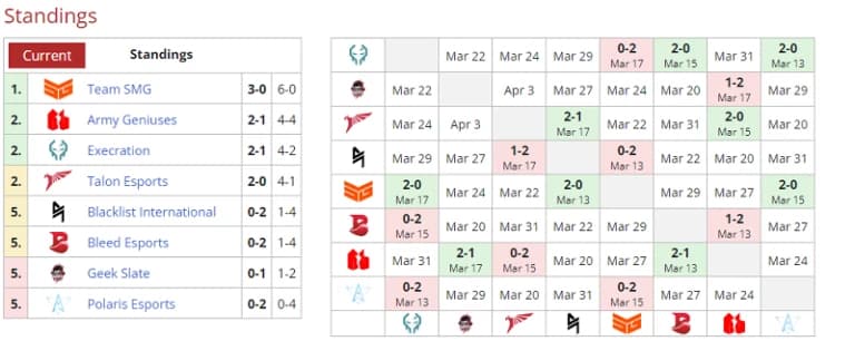 Regional Recaps: DPC Tour 2 Week 1 Complete