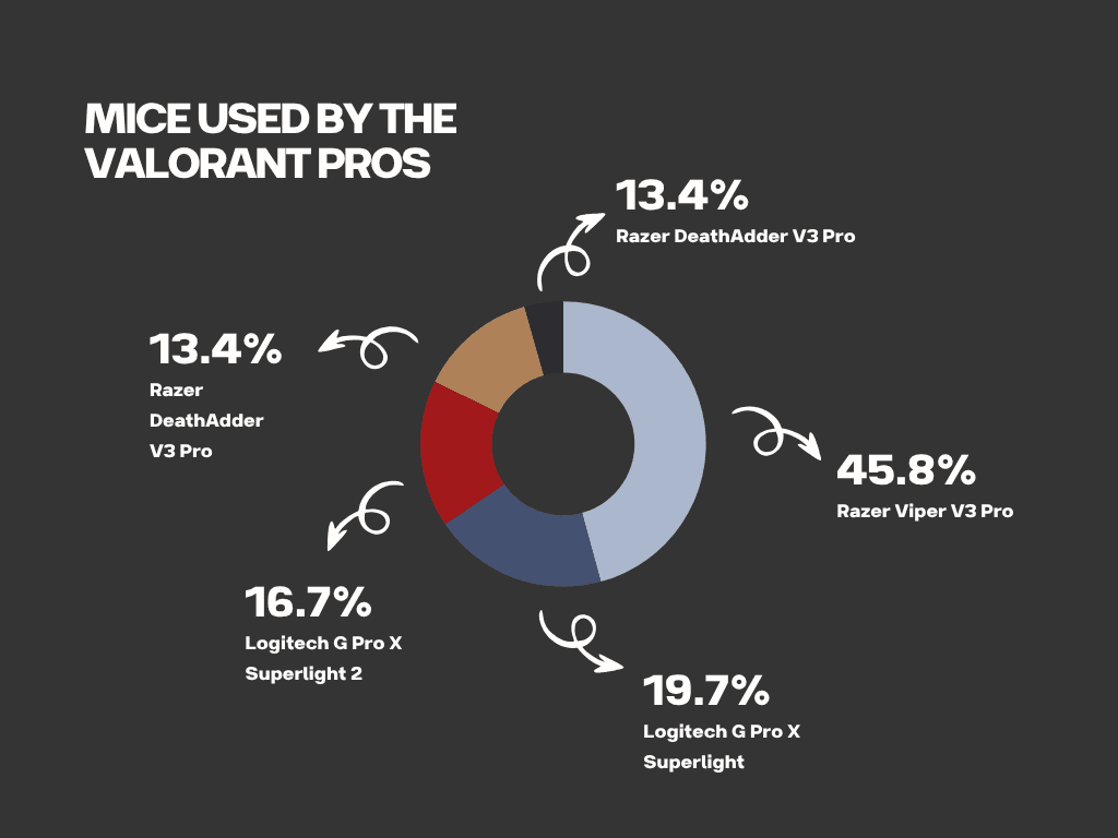 Mice used by the VALORANT Pros