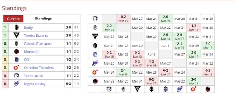 Regional Recaps: DPC Tour 2 Week 1 Complete