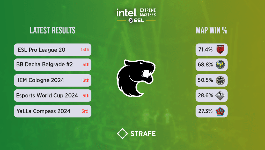 Furia going into IEM Rio