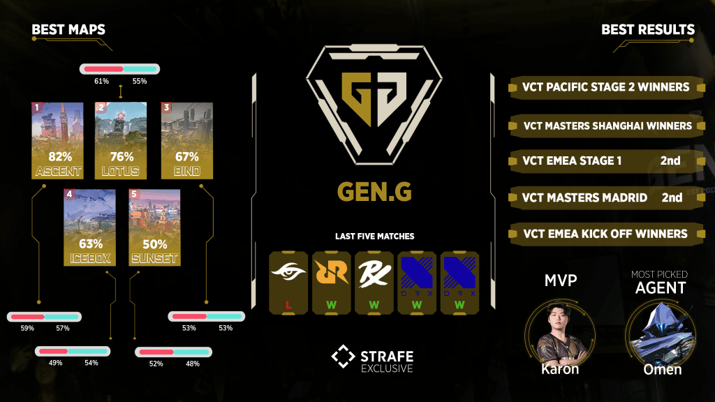 Gen.G team stats for VCT 2024 Season