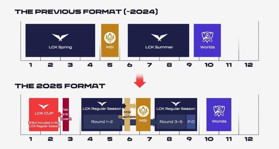 League of Legends LCK to Undergo Major Format Changes for 2025 - Strafe Esports