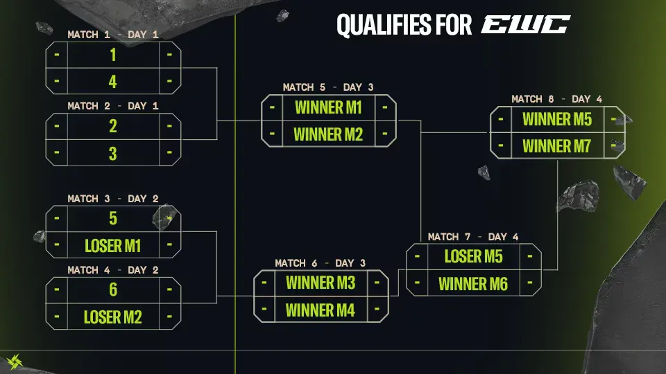 BLAST R6 2026 Stage 1 NAL, SAL and EML finals bracket (Image Source: BLAST/Ubisoft)