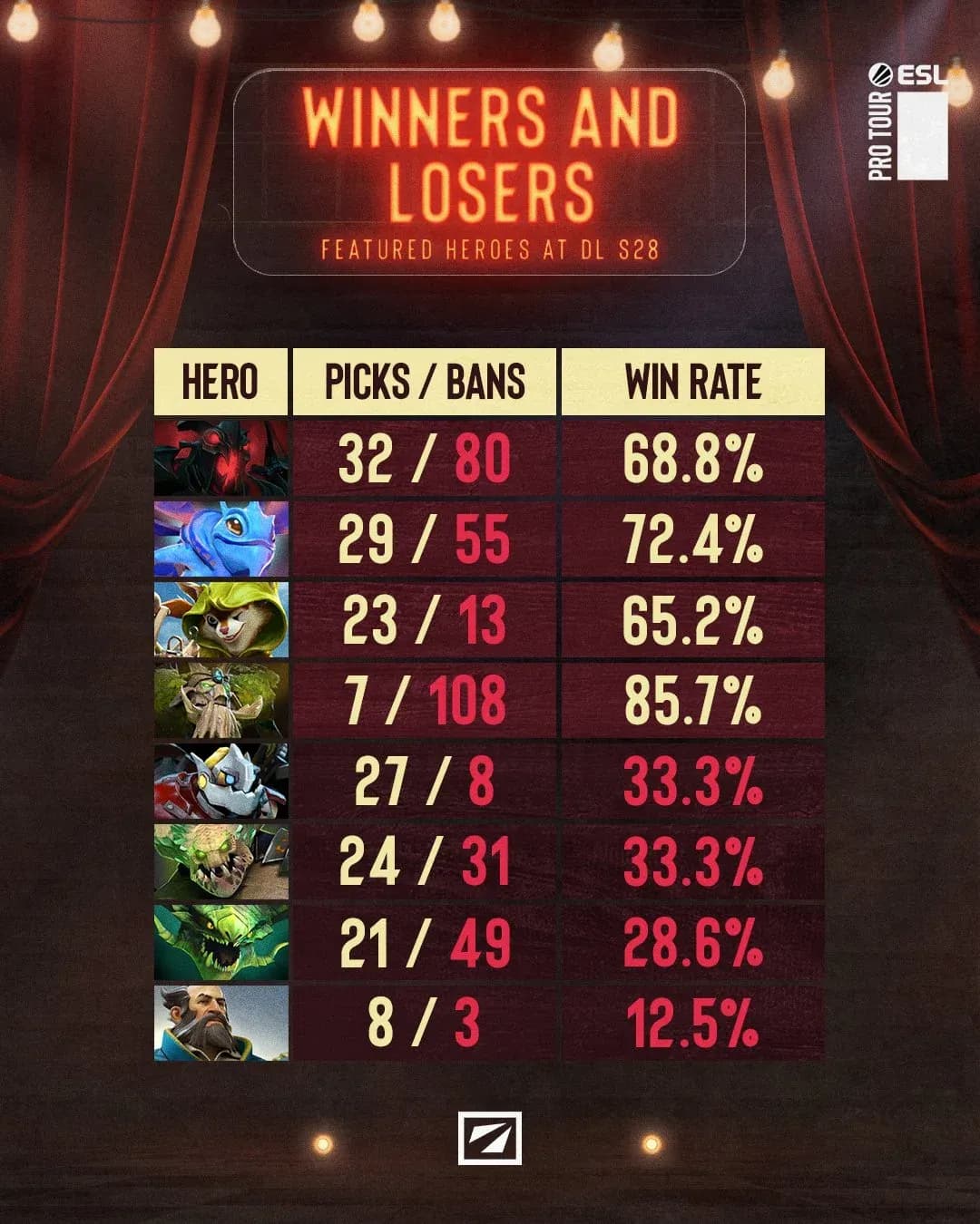 DreamLeague Season 28: Group Stage Results and Playoff Schedule