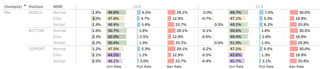 Mel Medarda’s win, pick, and ban rates across different roles (Photo by Riot Games)