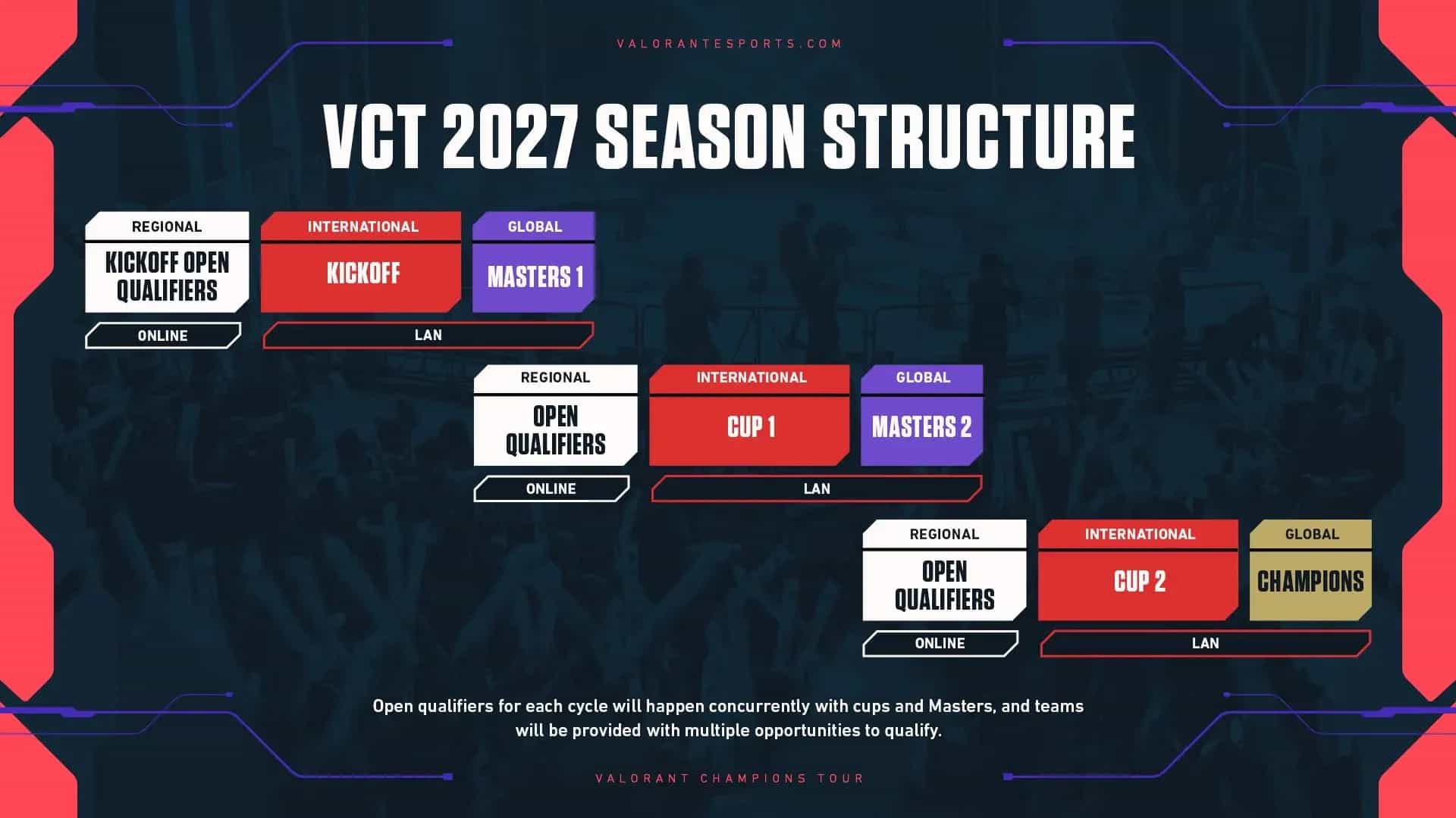 VCT 2027: Riot prepara o fim do formato atual e abre um novo ciclo competitivo