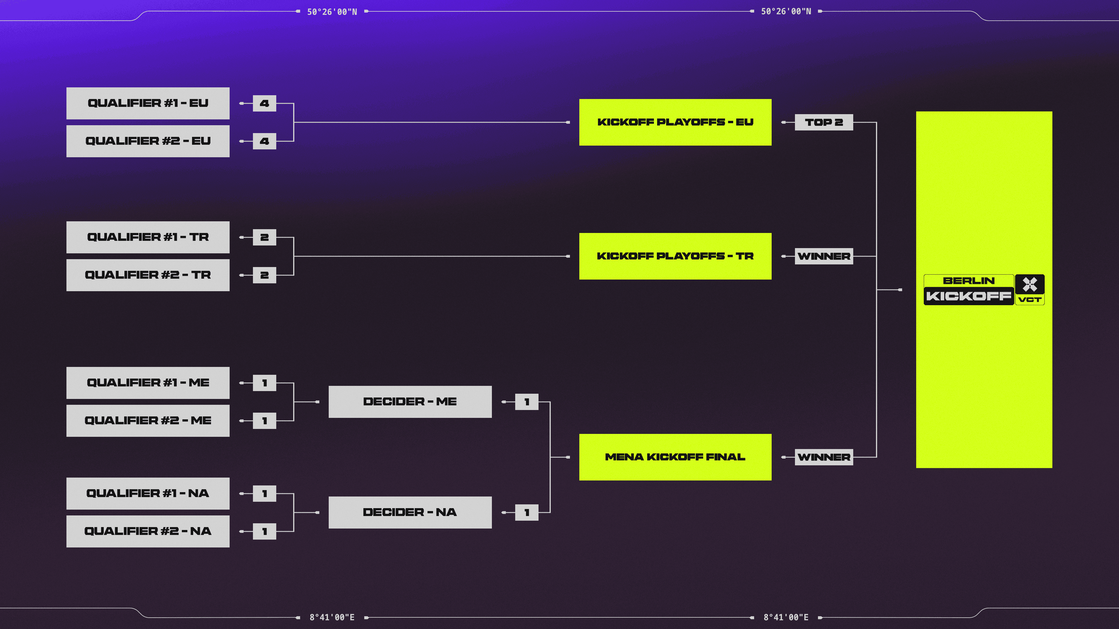 VCT EMEA 2027 qualification bracket showing the paths from Europe, Türkiye, the Middle East and North Africa to Kickoff in Berlin