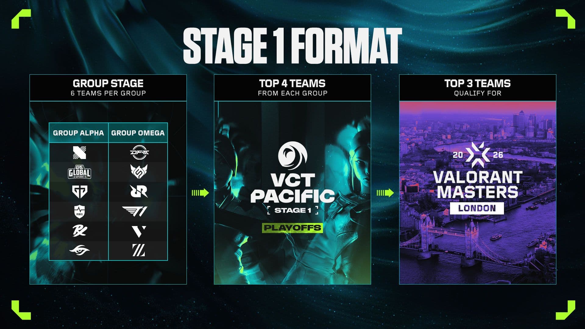 VCT Pacific 2026 Stage 1 Format