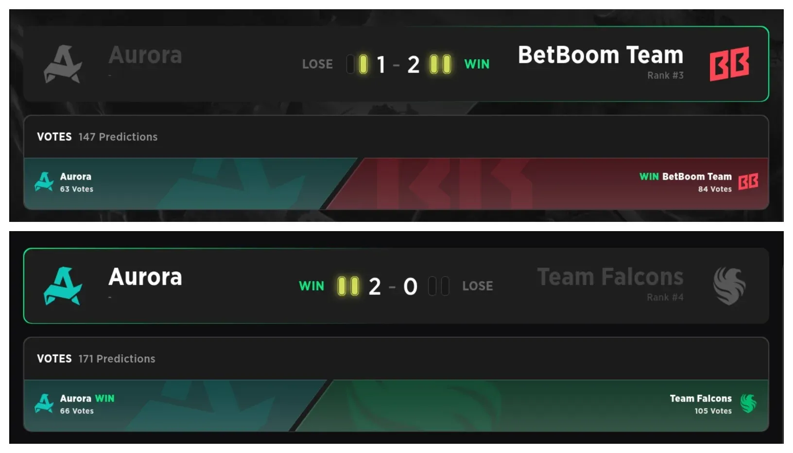 Aurora Gaming also won an apparently unexpected matchup against Team Falcons.