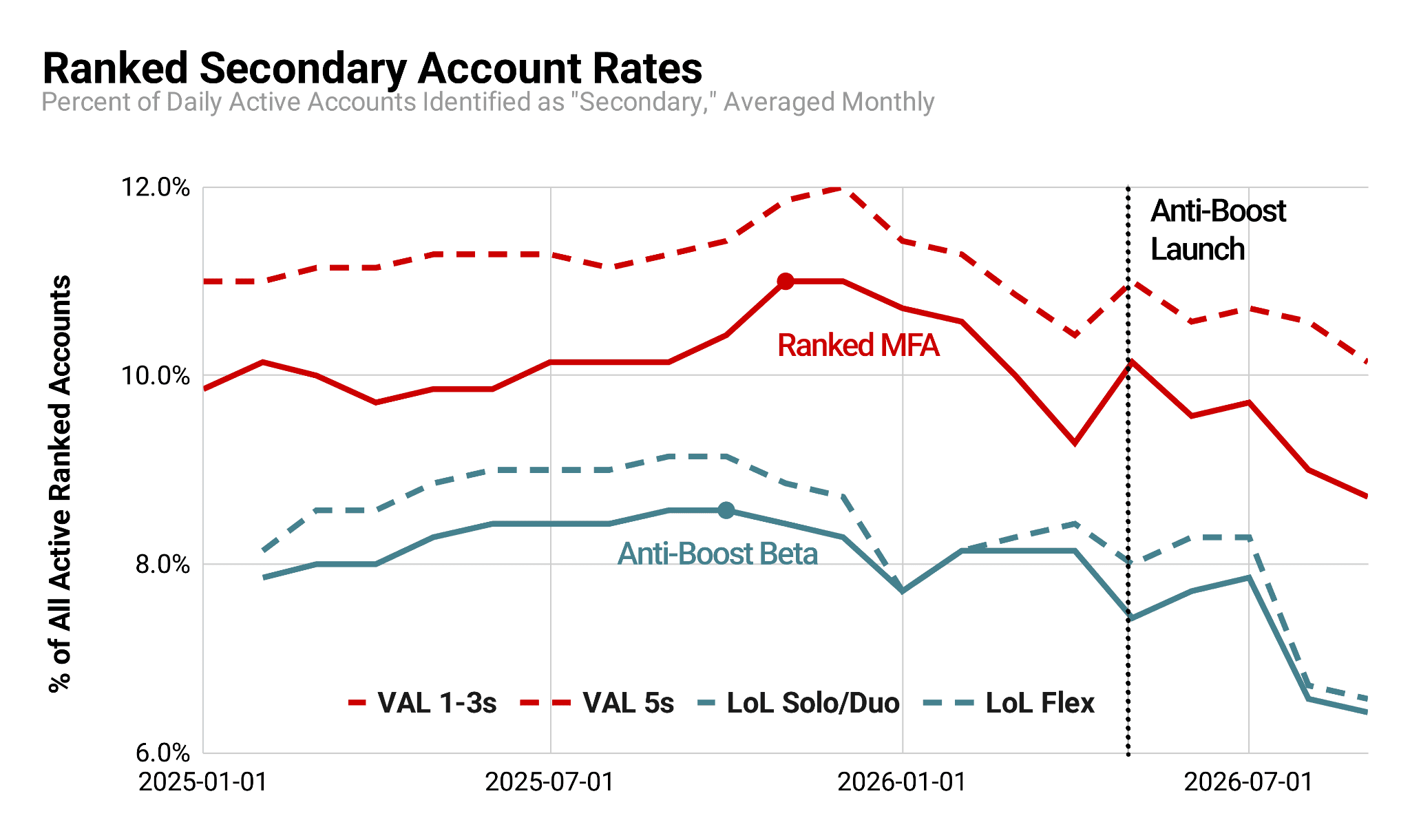 VALORANT Anti-Boosting Graph (Image via Riot Games)