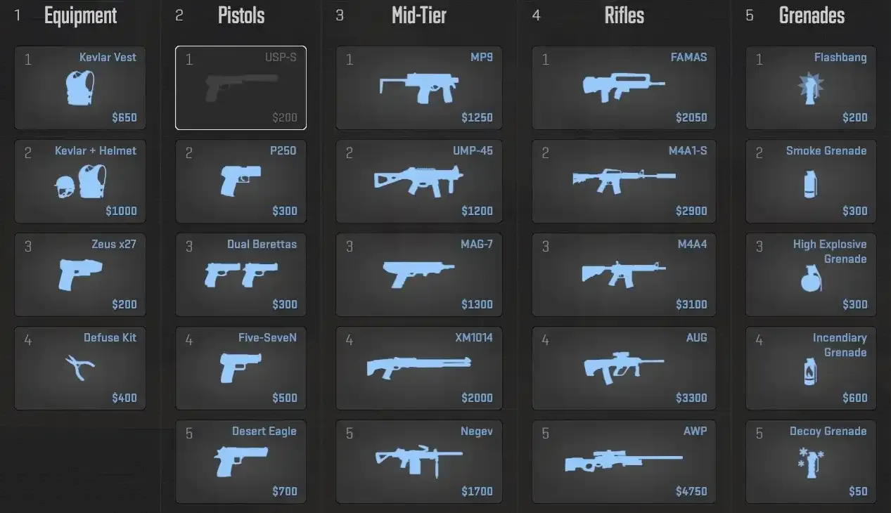 High price tag. Low kill reward. The AWP is a punishing beast in the hands of the inexperienced. Credit: Valve