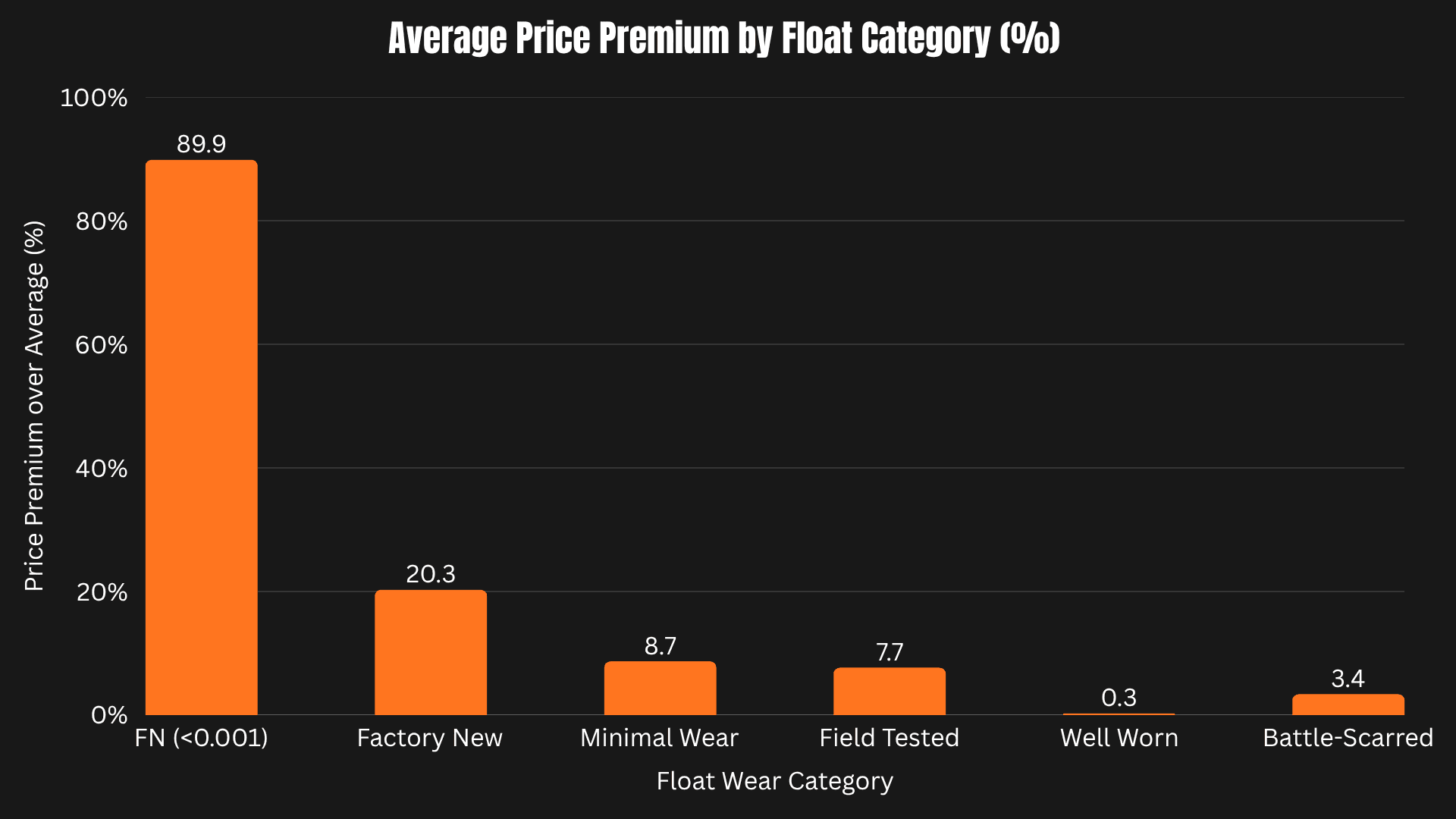 Skin Price over Average by Float Category (Image Exclusive to Strafe Esports)