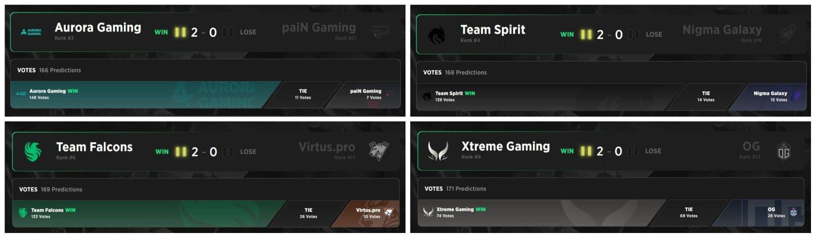 Group B got their results before Group A due to having no tiebreaker.