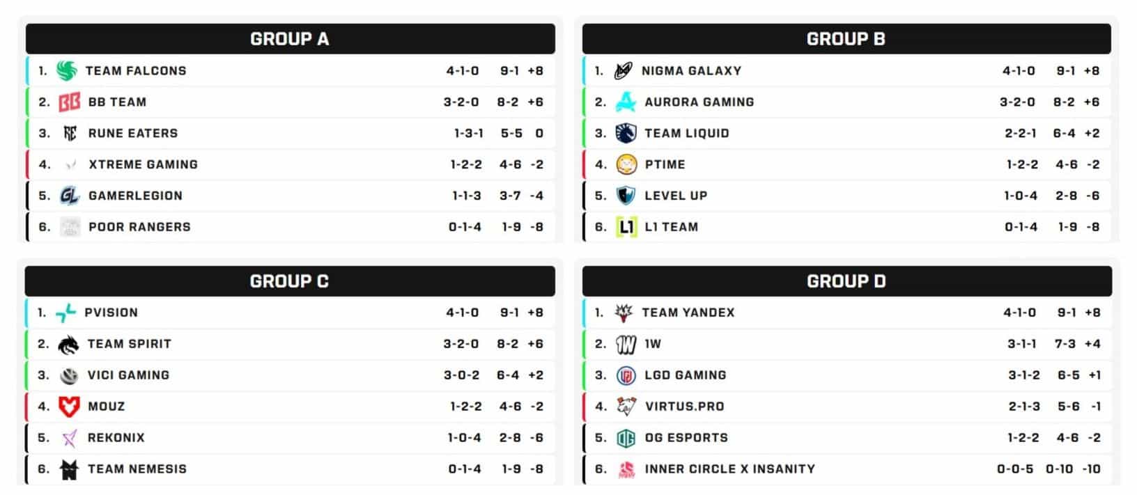 Dota 2 Esports World Cup 2026: Resultados de la Fase de Grupos y Horario de la Etapa de Supervivencia