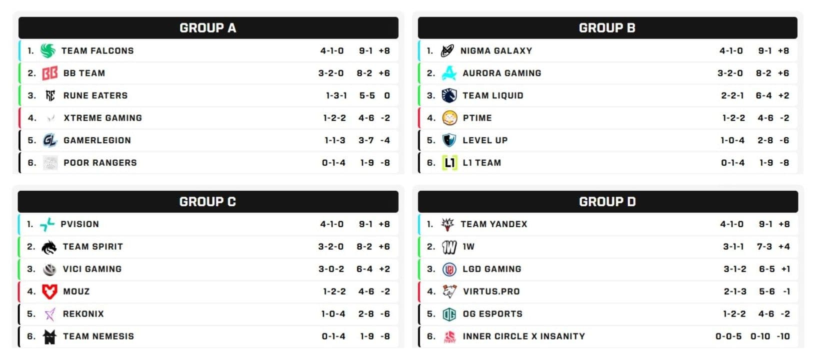 Eight teams were eliminated on the Group Stage.