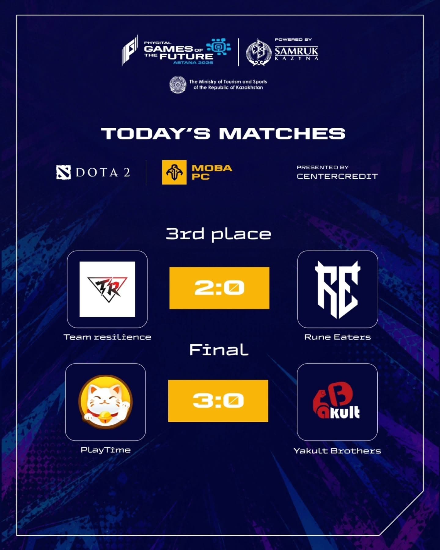 This tournament was full of surprises and the Rune Eaters are fighting for the top again.